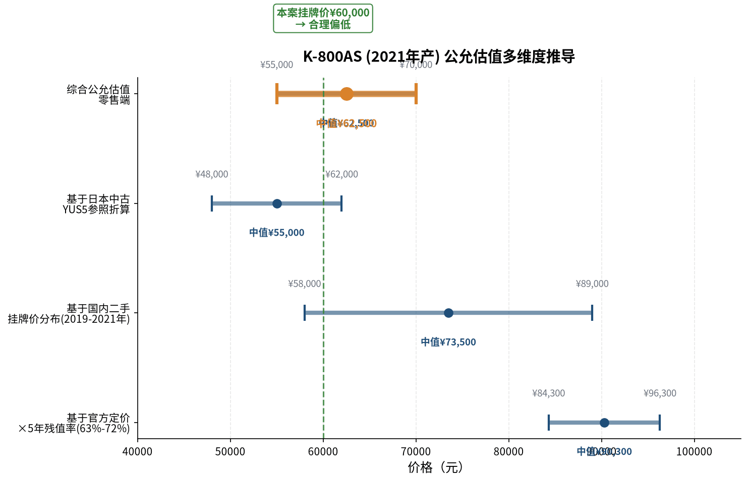 图 4:四种估值方法推导结果与公允区间