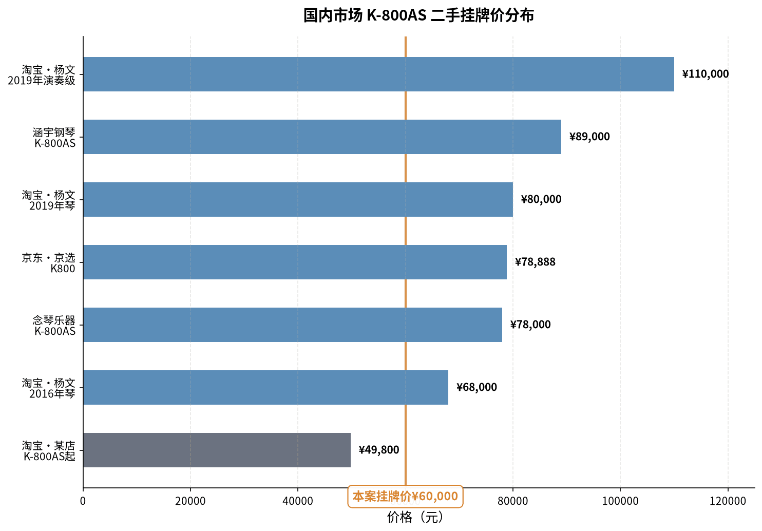 图 2:国内电商平台 K-800AS 二手挂牌价样本分布