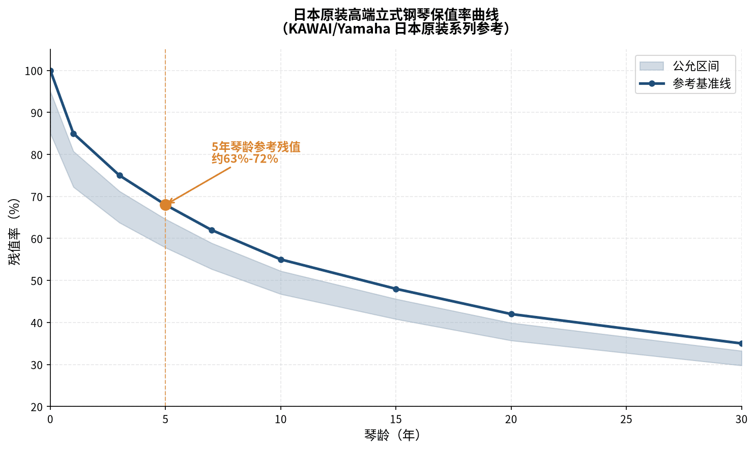 图 3:日系钢琴保值率随琴龄变化曲线(行业规律)